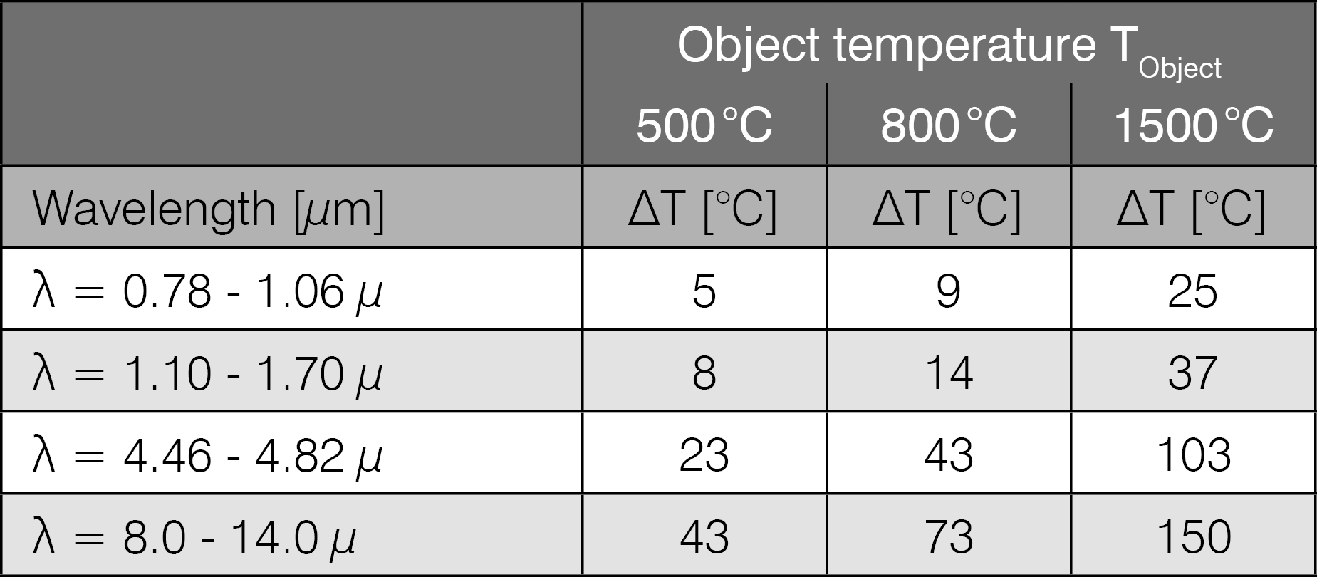 Measurement errors depending on wavelength and temperature at a 10% deviation in emissivity (ε instrument = 0.8 and ε real = 0.9)