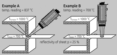 Correct pyrometer alignment prevents measurement errors caused by background reflection.